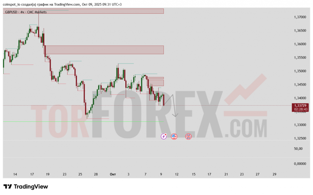 gbpusd-prognoz-10-10-2025