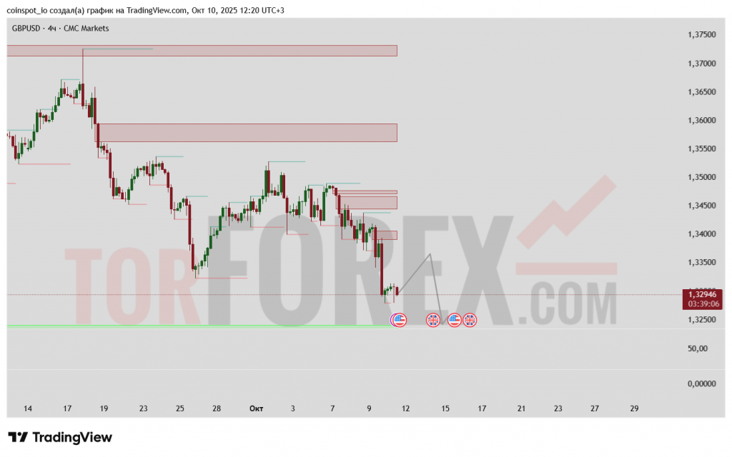 gbpusd-prognoz-11-10-2025