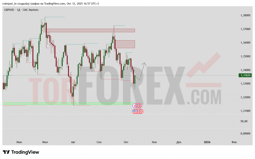 gbpusd-prognoz-13-22-10-2025