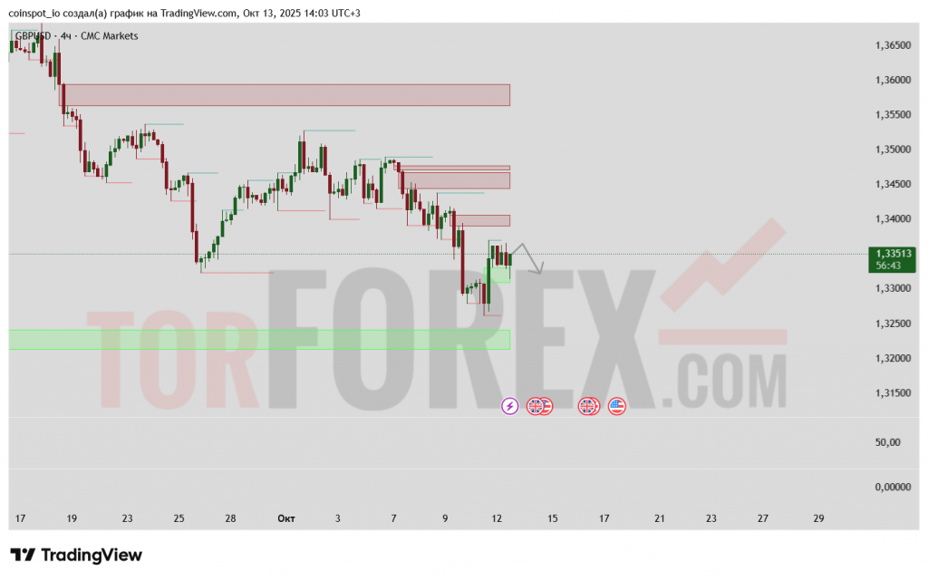 gbpusd-prognoz-14-10-2025