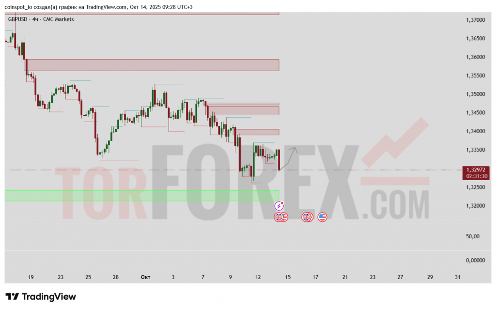 gbpusd-prognoz-15-10-2025