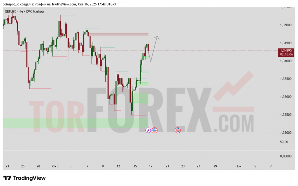 gbpusd-prognoz-17-10-2025