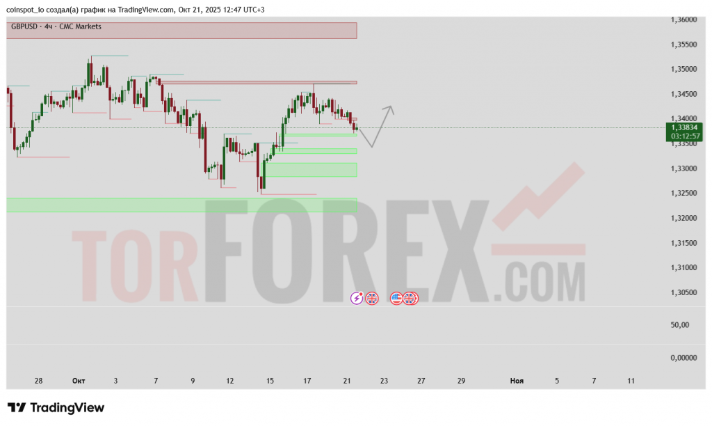 gbp-usd-prognoz-22-10-2025