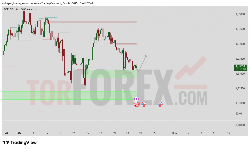 gbp-usd-prognoz-25-10-2025