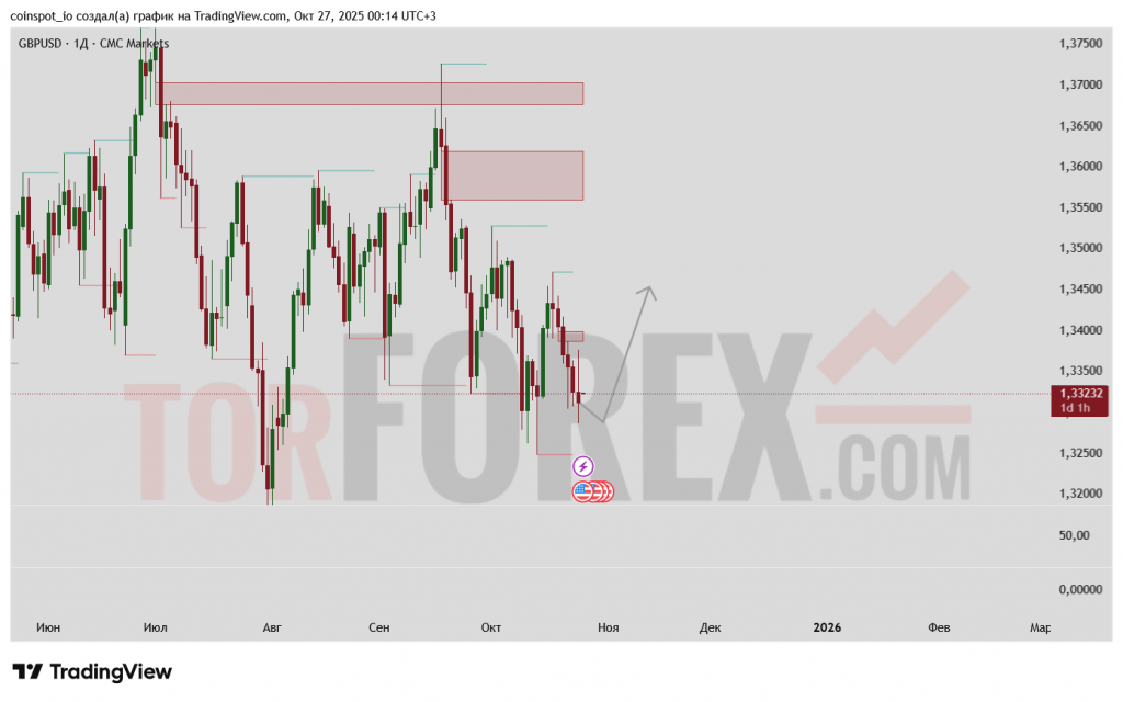 gbp-usd-prognoz-27-10-03-11-2025
