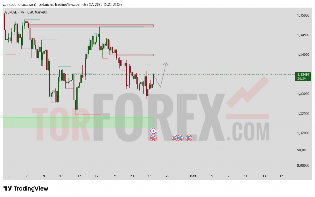 gbp-usd-prognoz-28-10-2025