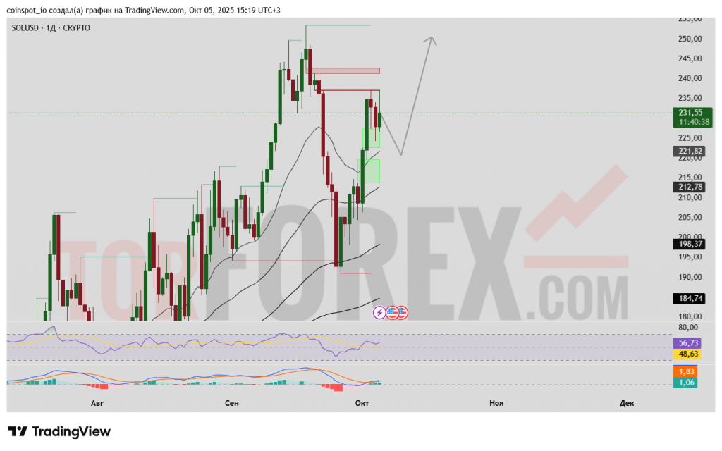 solusd-prognoz-06-13-10-2025