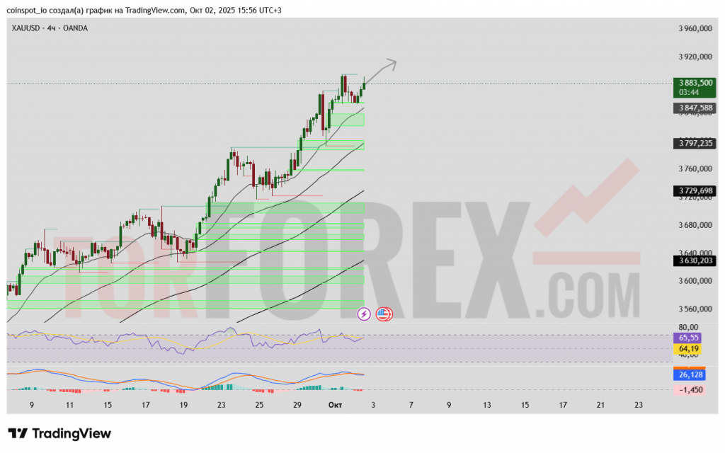 xauusd-prognoz-03-10-2025