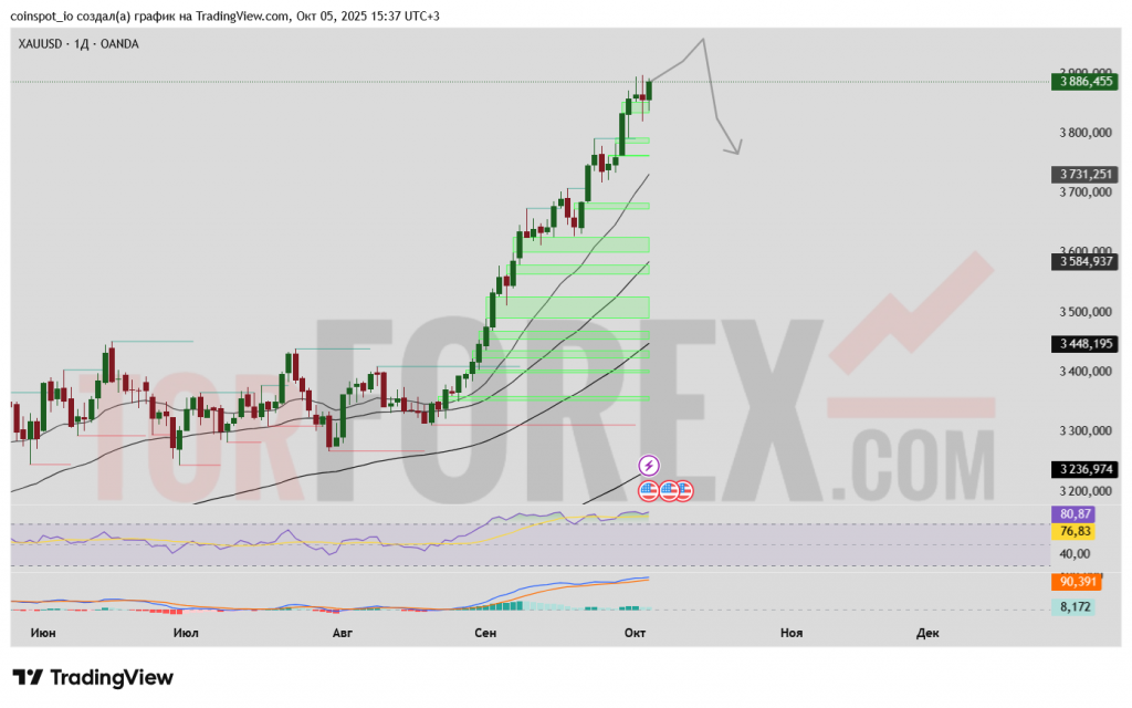 xauusd-prognoz-06-13-10-2025