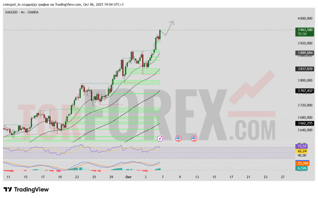 xauusd-prognoz-07-10-2025