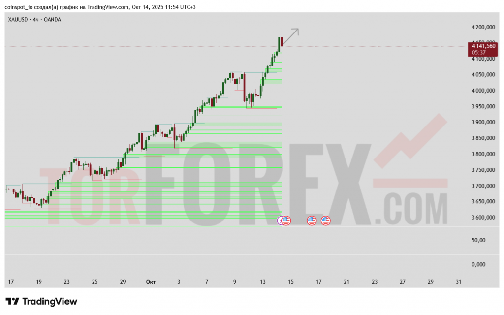 xauusd-prognoz-15-10-2025