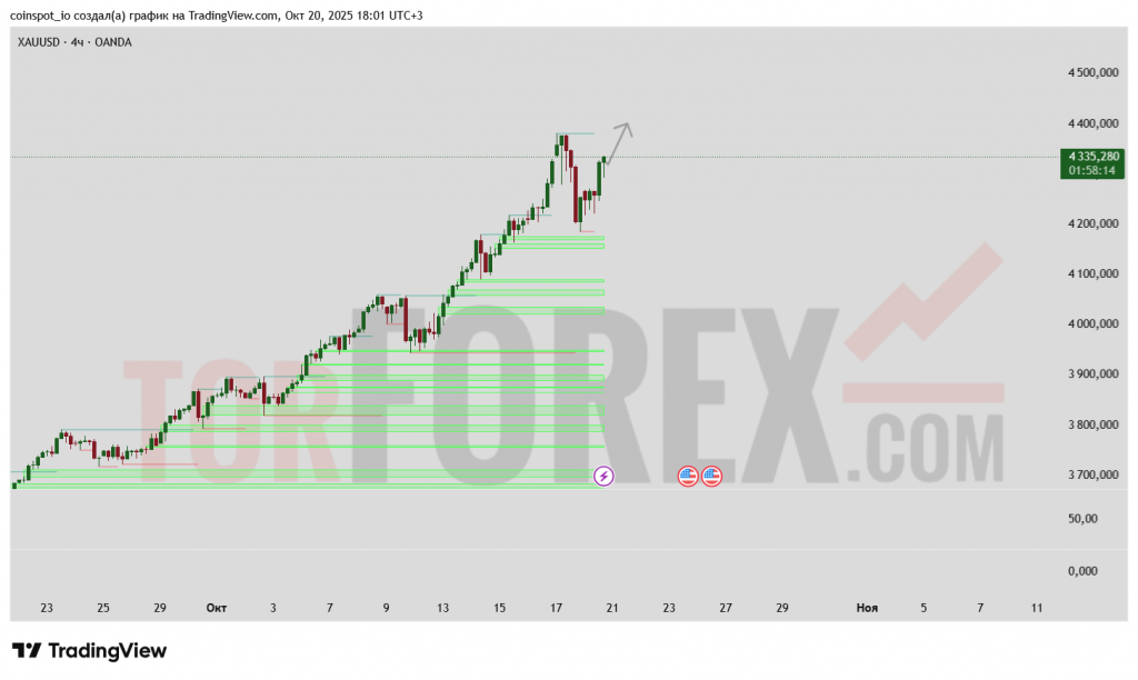 xauusd-prognoz-21-10-2025