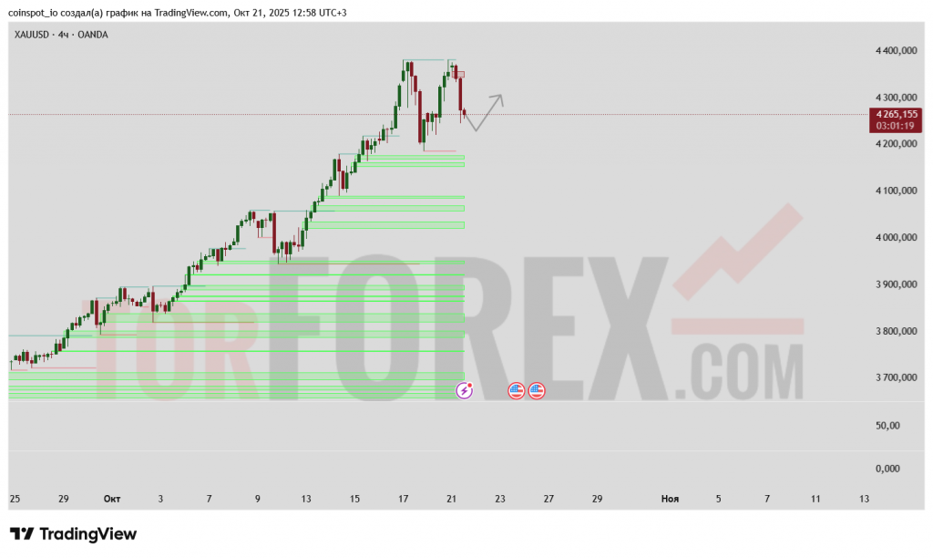 xau-usd-prognoz-22-10-2025