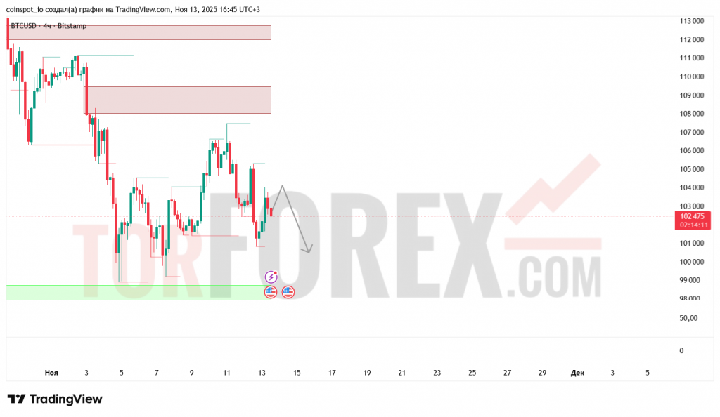 btcusd-prognoz-14.11.2025