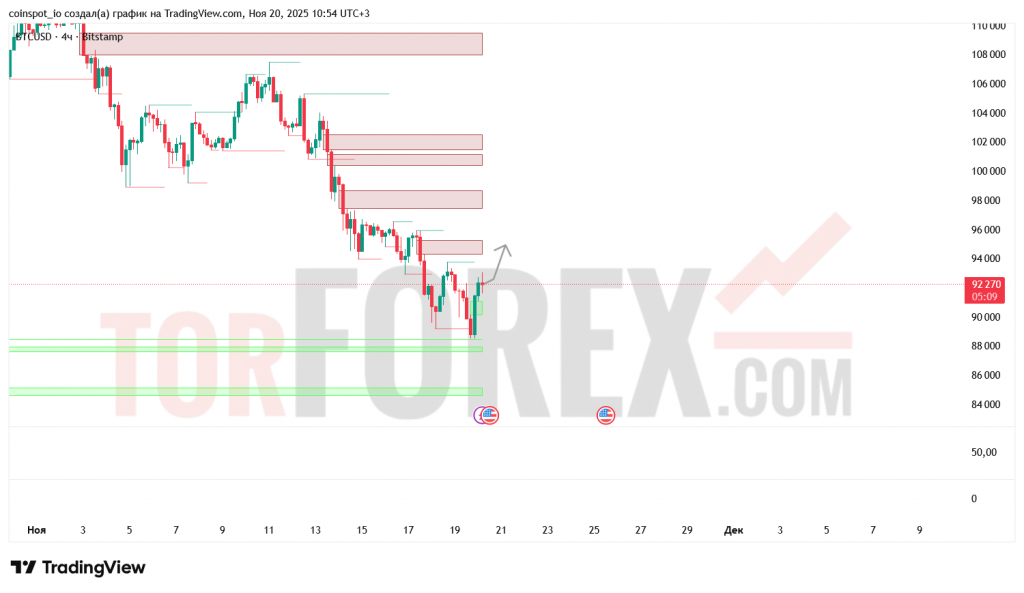 btcusd-prognoz-21.11.2025