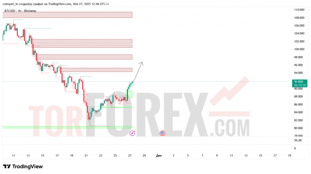 btcusd-prognoz-28.11.2025 