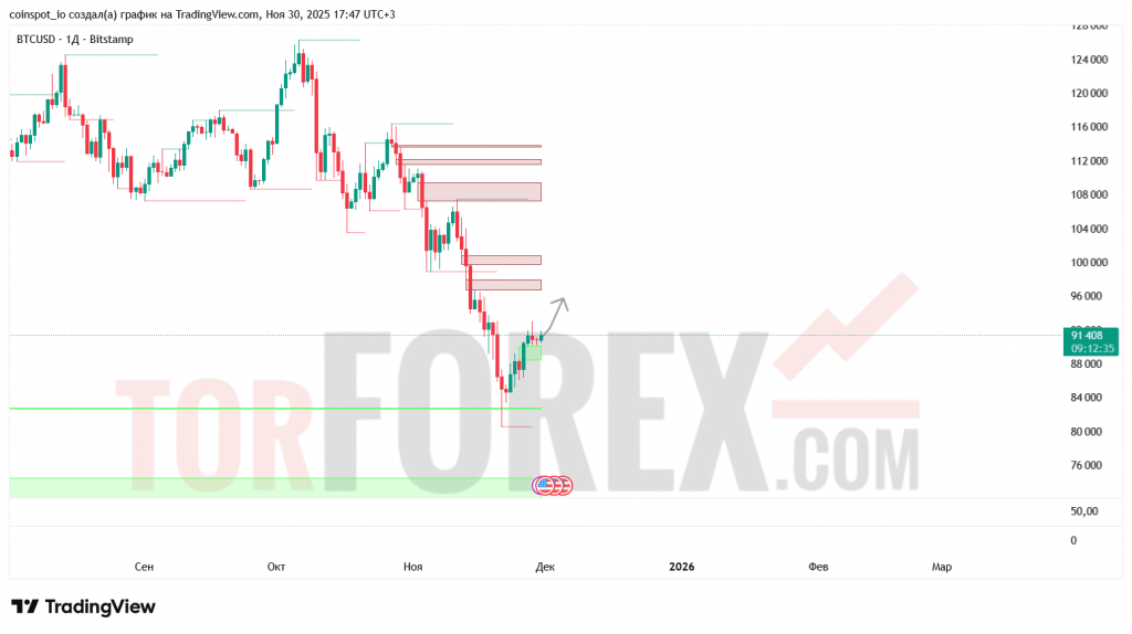 btcusd-prognoz-30.11.2025-07.12.2025