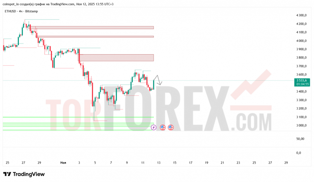 ethusd-prognoz-13.11.2025
