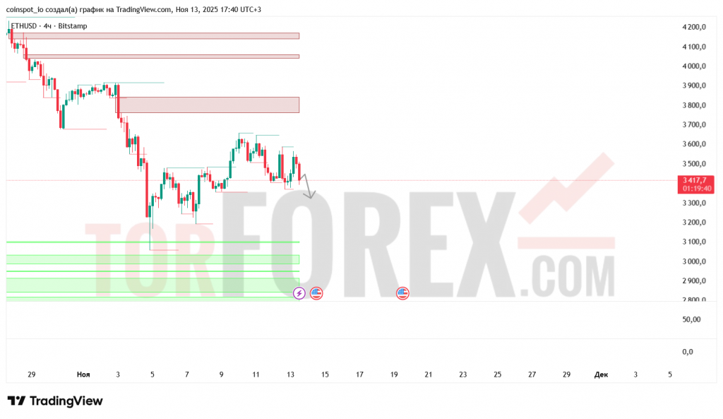 ethusd-prognoz-14.11.2025