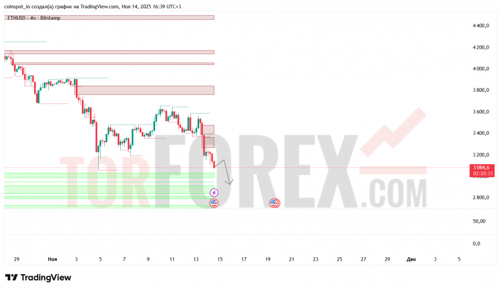 ethusd-prognoz-15.11.2025