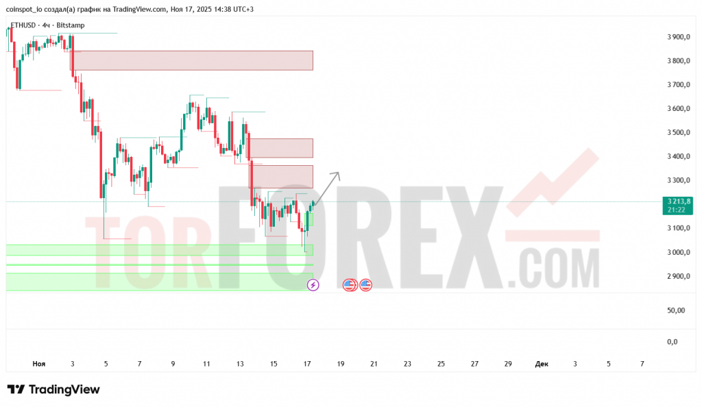 ethusd-prognoz-18.11.2025