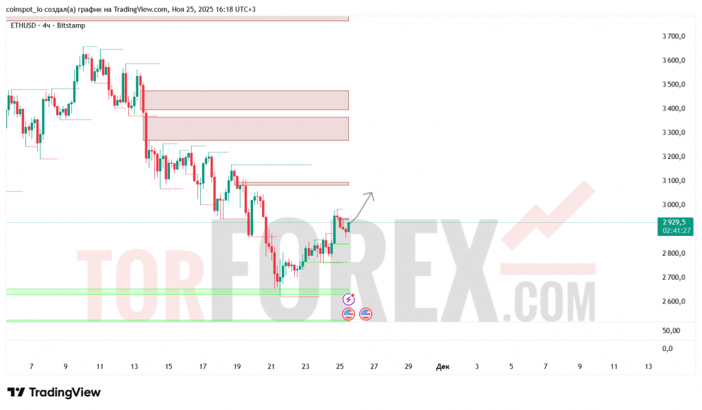ethusd-prognoz-26.11.2025