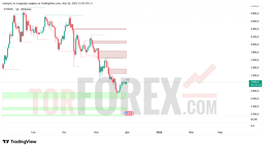 ethusd-prognoz-30.11.2025-07.12.2025