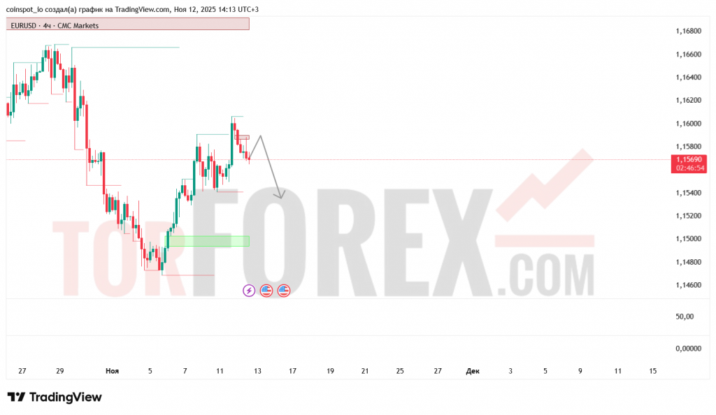 eurusd-prognoz-13-11-2025