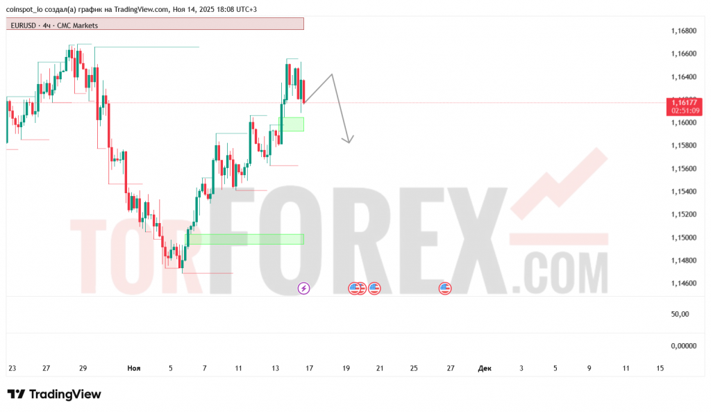 eurusd-prognoz-15.11.2025