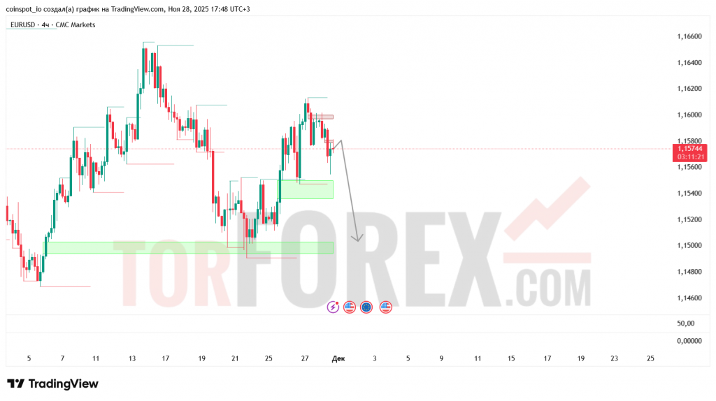 eurusd-prognoz-29.11.2025