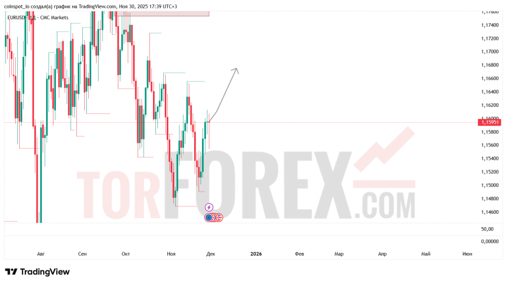 eurusd-prognoz-30.11.2025-07.12.2025