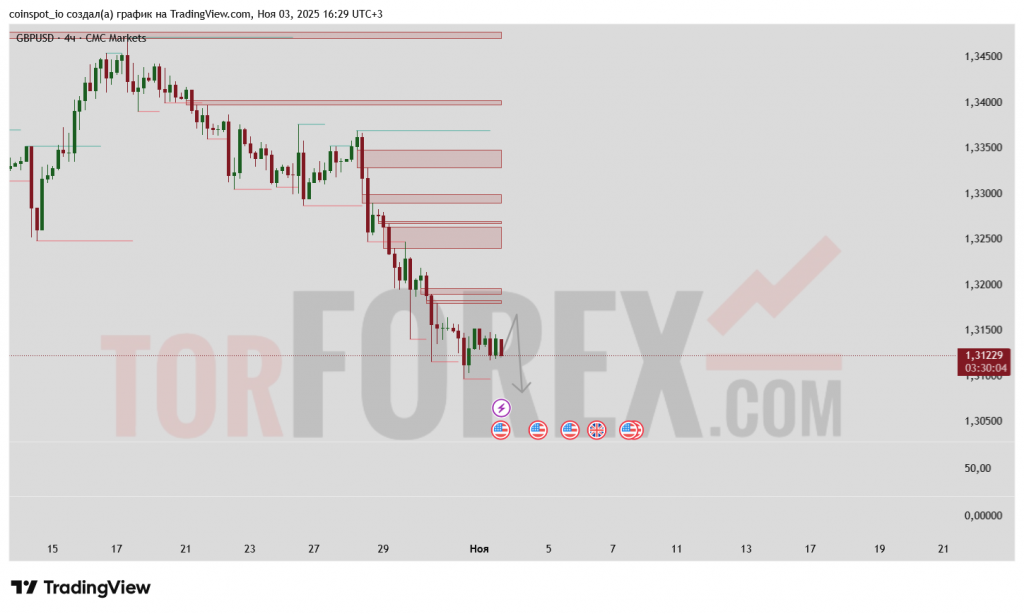 GBPUSD-prognoz-04.11.2025
