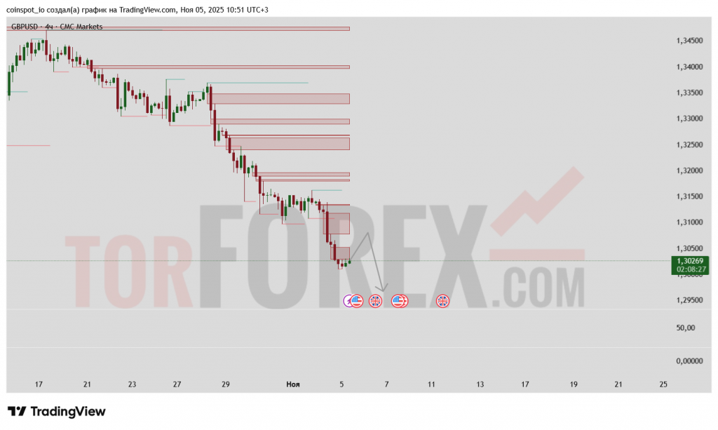gbpusd-prognoz-06-11-2025