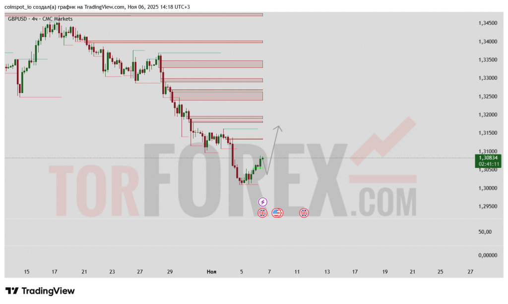GBPUSD-prognoz-07.11.2025
