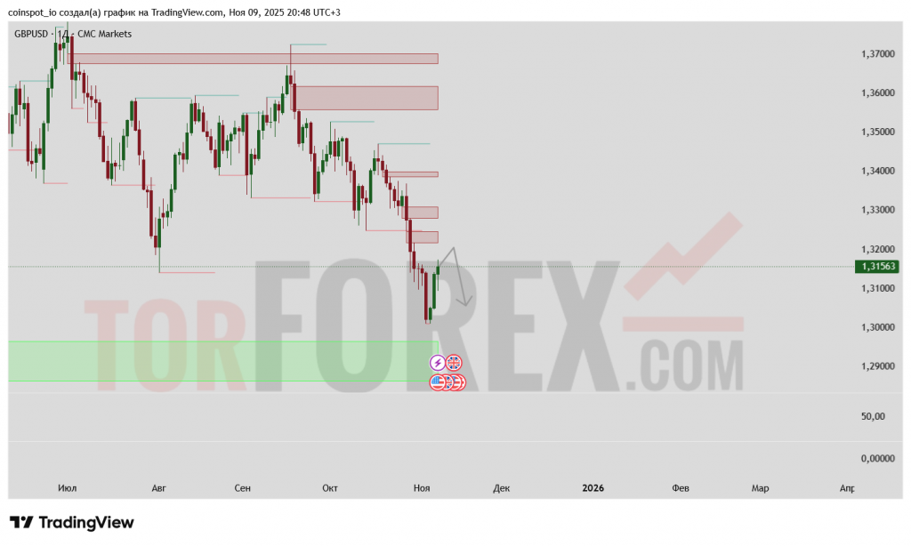 gbpusd-prognoz-10-17.11.2025