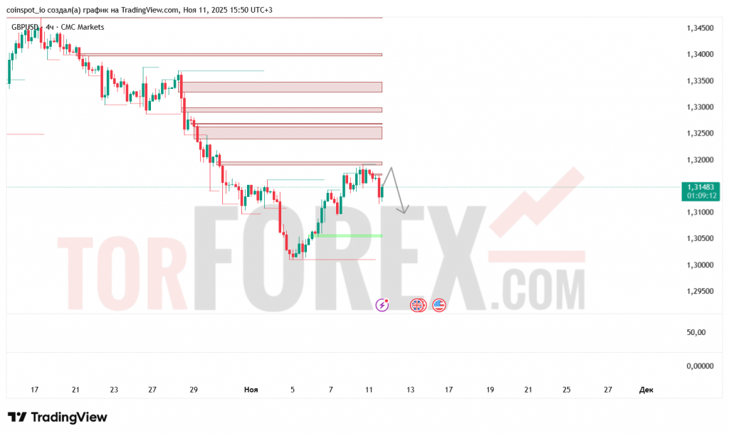 gbpusd-prognoz-12.11.2025