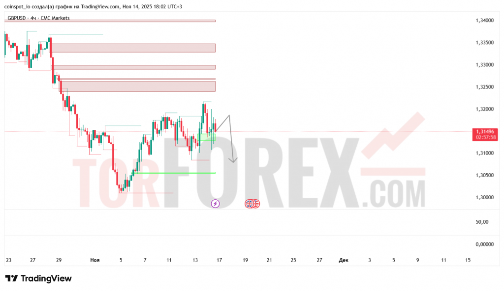 gbpusd-prognoz-15.11.2025