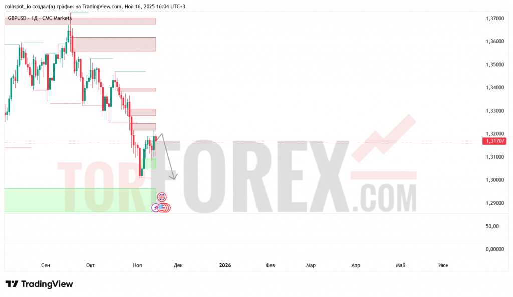 gbpusd-prognoz-17-24.11.2025