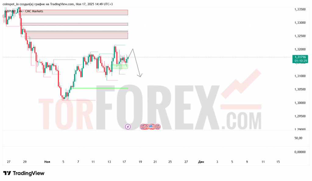 gbpusd-prognoz-18-11-2025