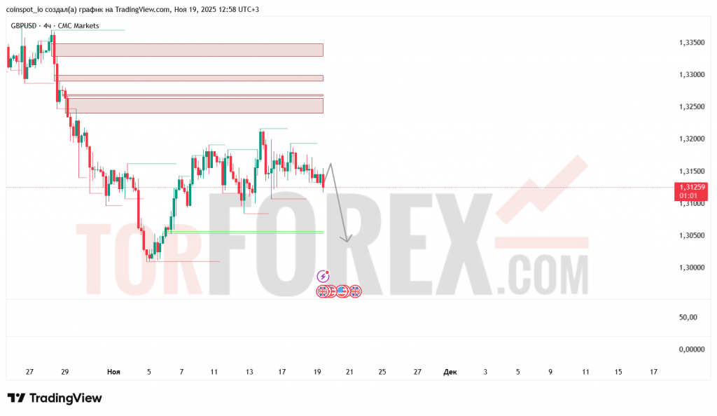 gbpusd-prognoz-20.11.2025