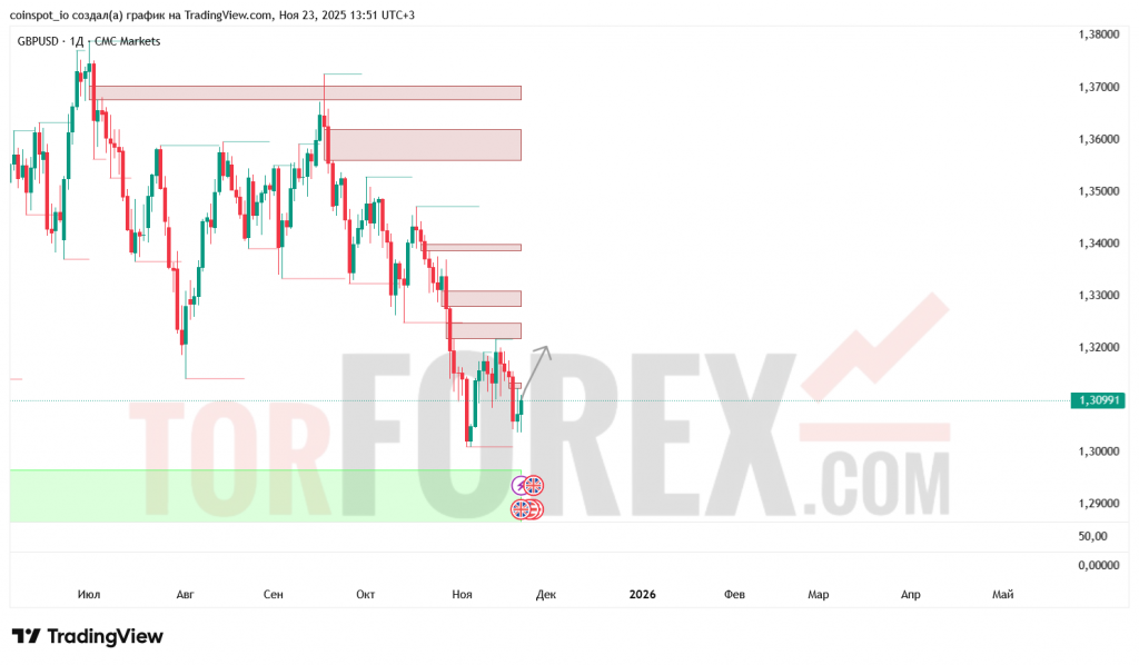 gbpusd-prognoz-24.11.2025-01.12.2025