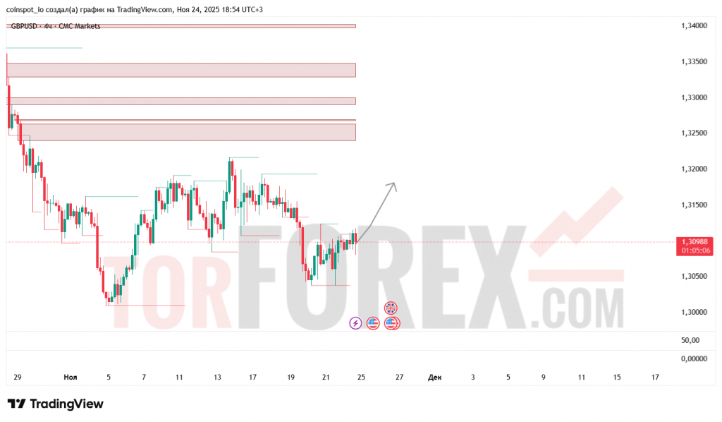 gbpusd-prognoz-25-11-2025
