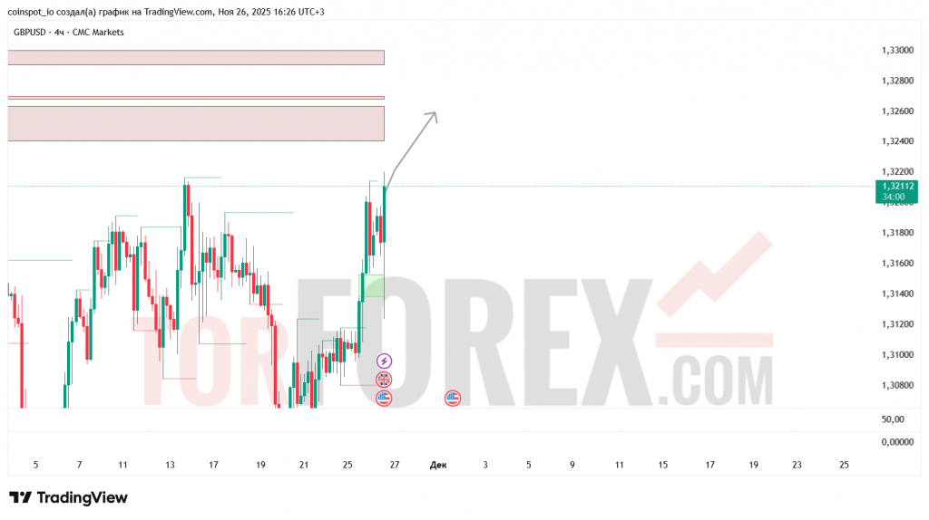 gbpusd-prognoz-27-11-2025