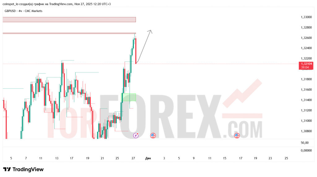 gbpusd-prognoz-28.11.2025