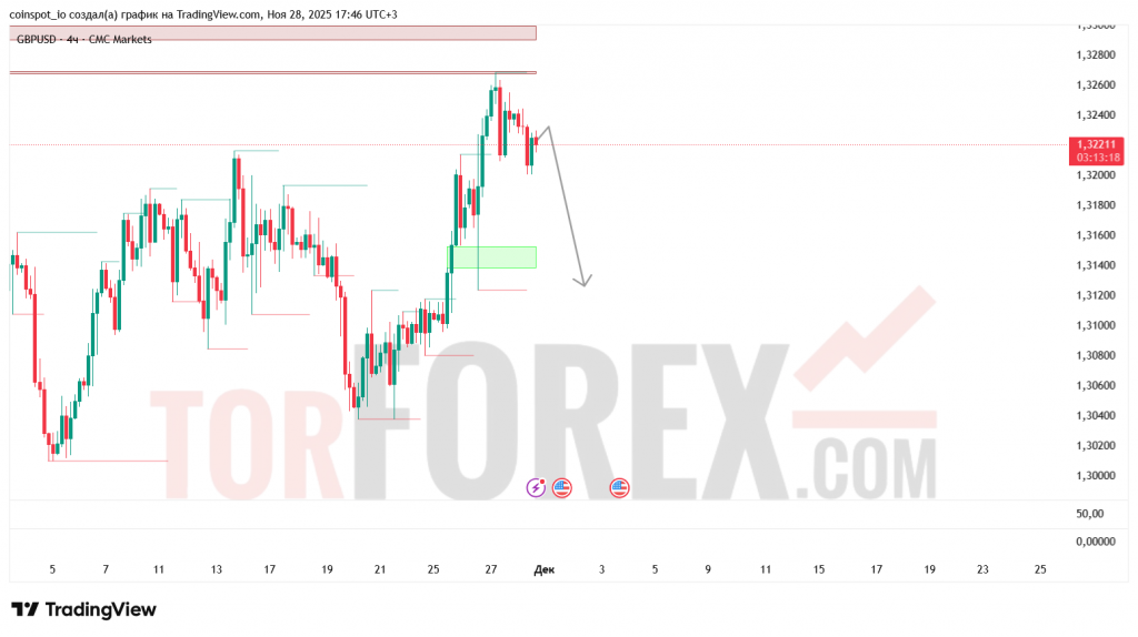 gbpusd-prognoz-29.11.2025