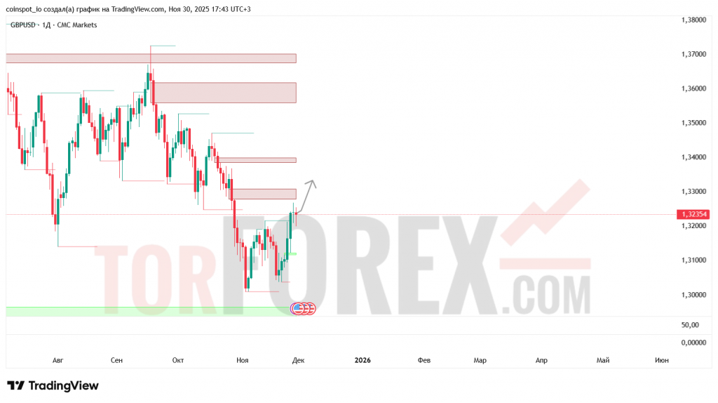 gbpusd-prognoz-30.11.2025-07.12.2025