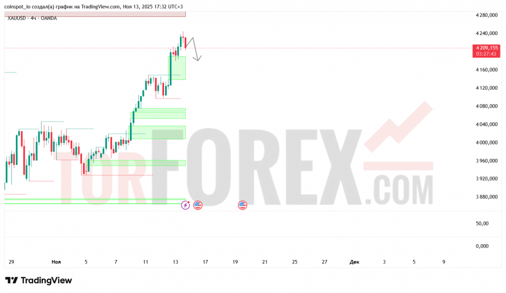 xauusd-prognoz-14-11-2025