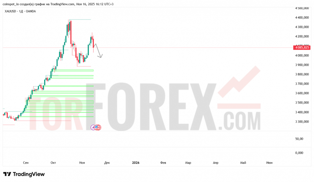 xauusd-prognoz-17-24.11.2025