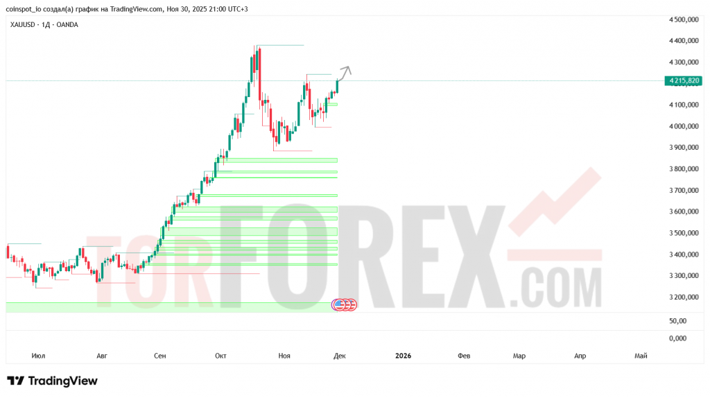 xauusd-prognoz-30.11.2025-07.12.2025