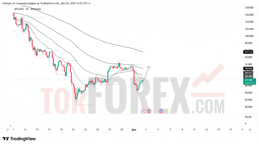 btcusd-prognoz-03.12.2025